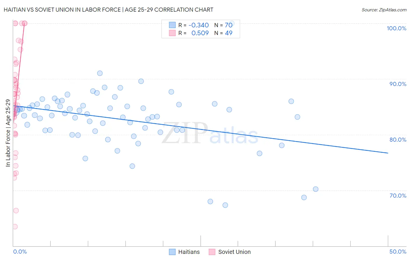 Haitian vs Soviet Union In Labor Force | Age 25-29
