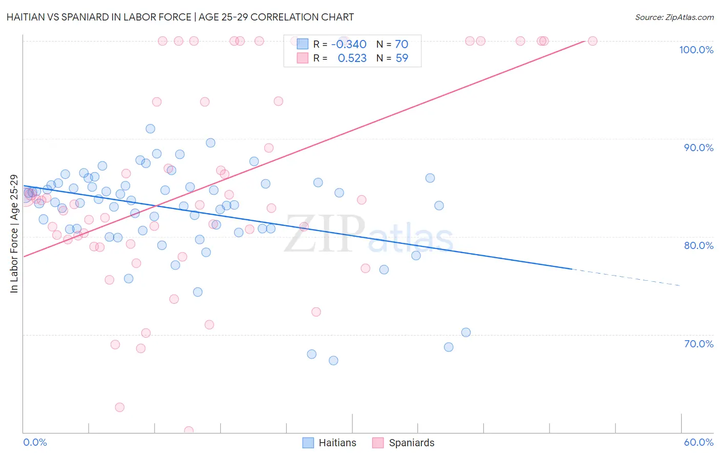 Haitian vs Spaniard In Labor Force | Age 25-29