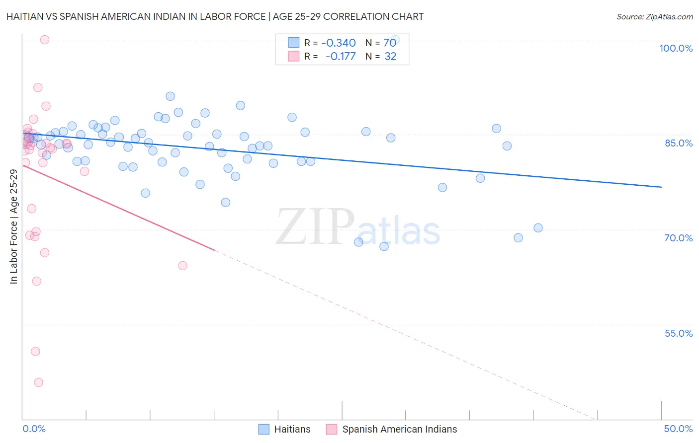 Haitian vs Spanish American Indian In Labor Force | Age 25-29