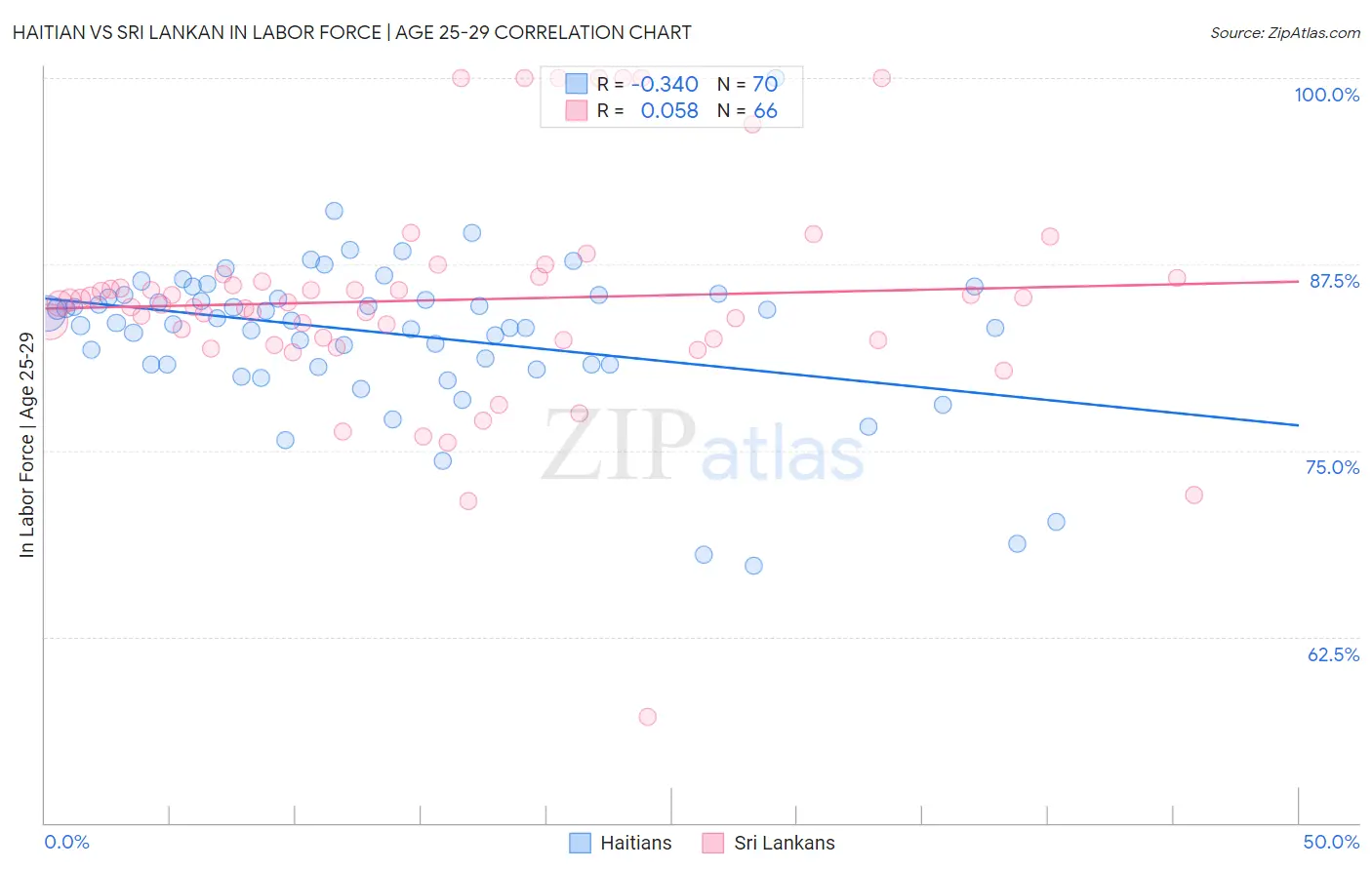Haitian vs Sri Lankan In Labor Force | Age 25-29