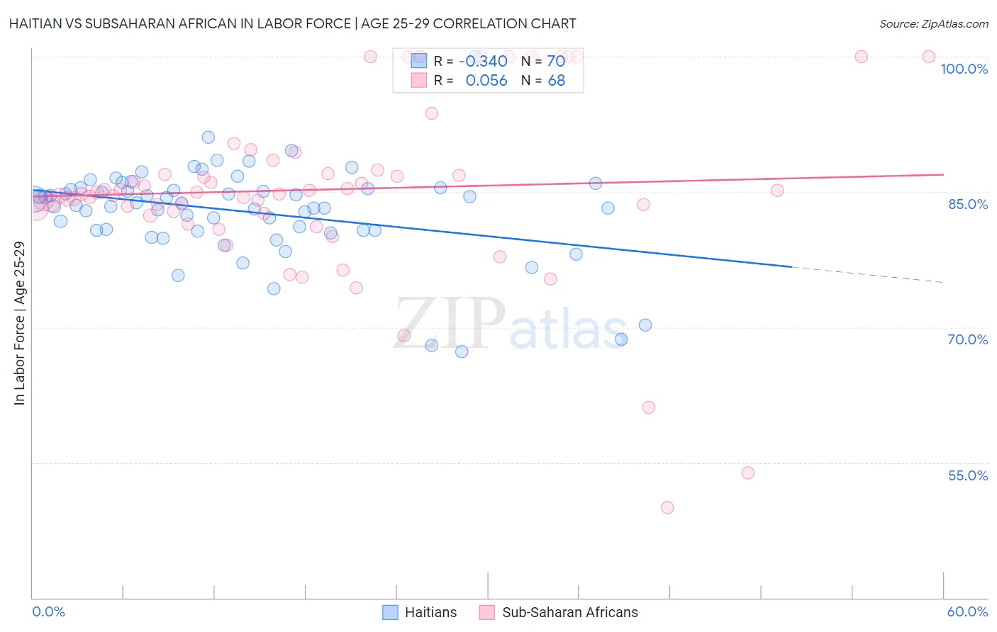 Haitian vs Subsaharan African In Labor Force | Age 25-29