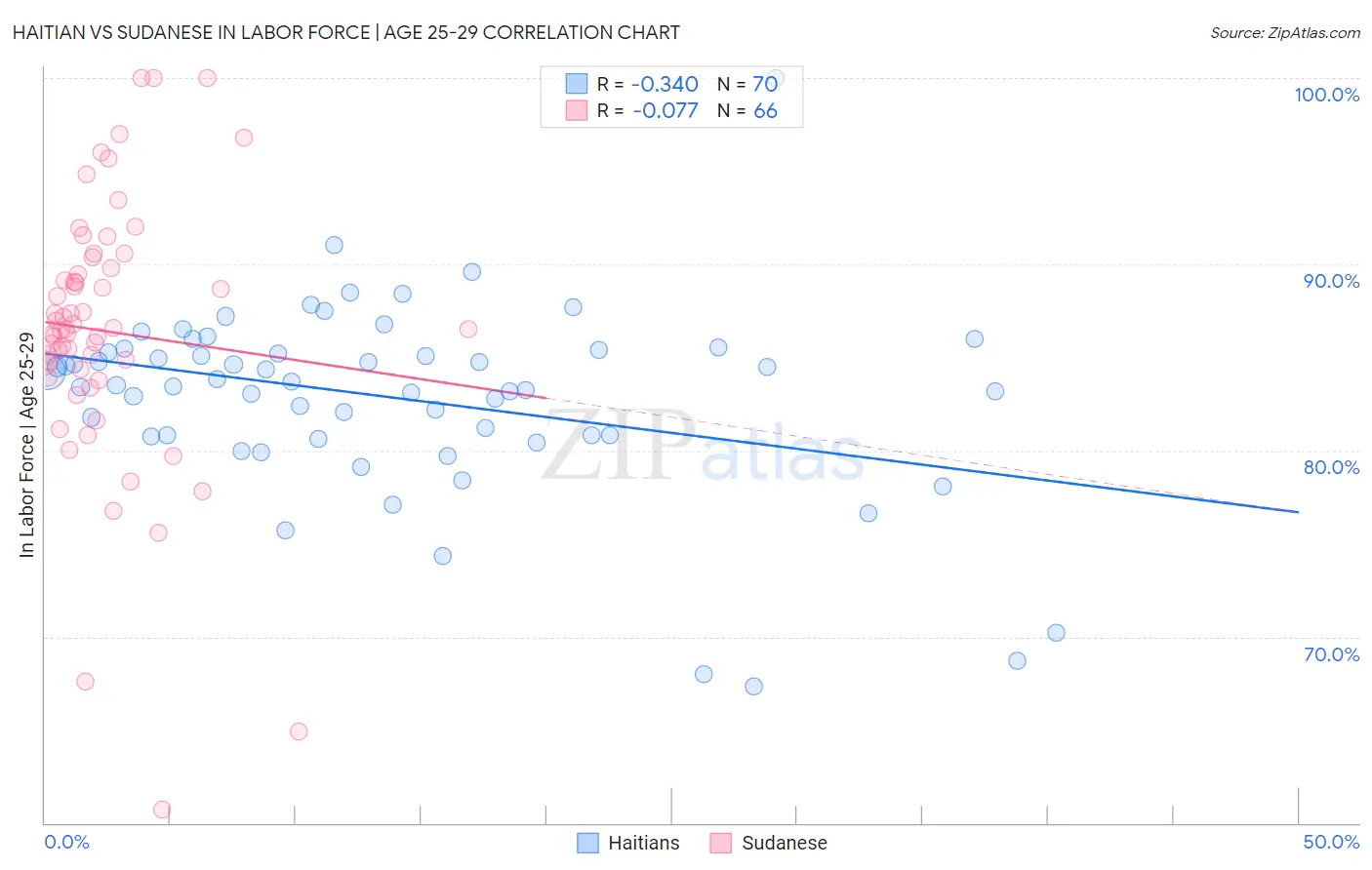 Haitian vs Sudanese In Labor Force | Age 25-29