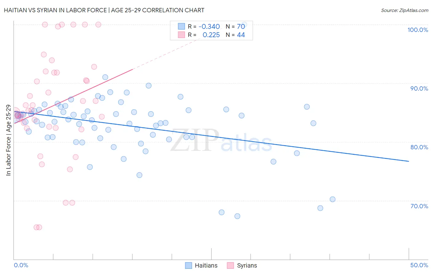 Haitian vs Syrian In Labor Force | Age 25-29