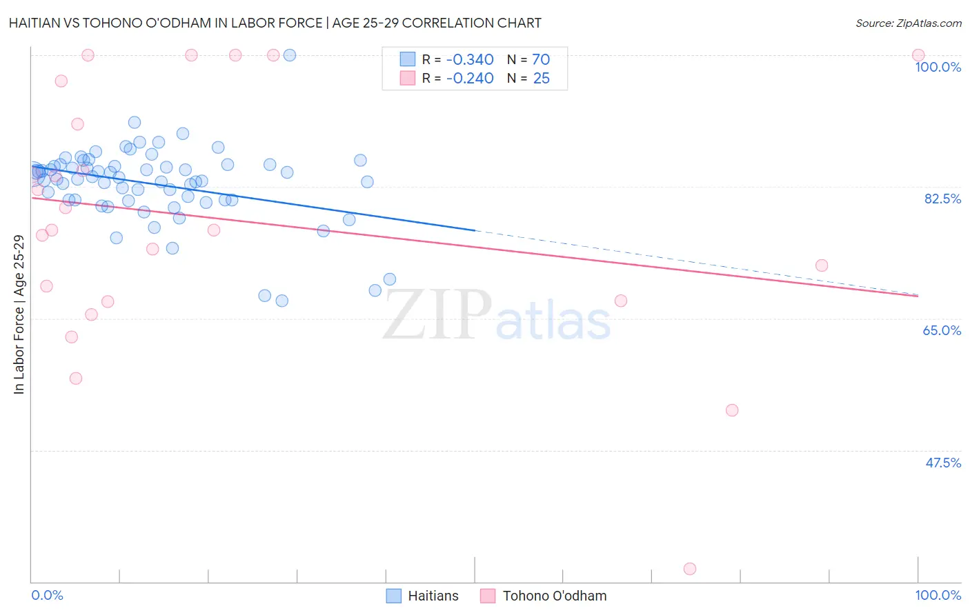 Haitian vs Tohono O'odham In Labor Force | Age 25-29