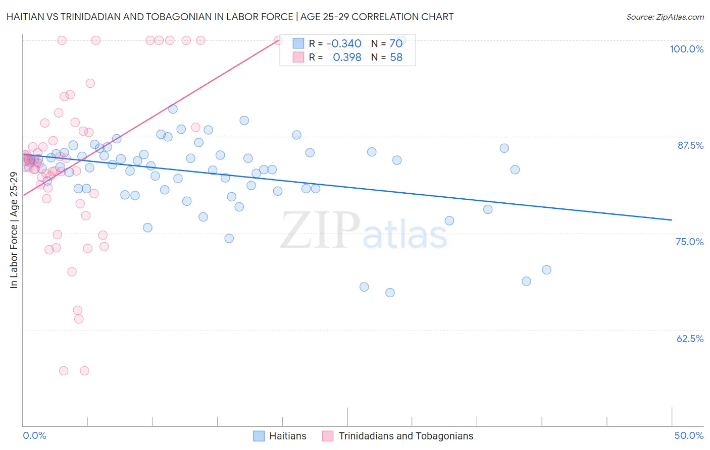 Haitian vs Trinidadian and Tobagonian In Labor Force | Age 25-29