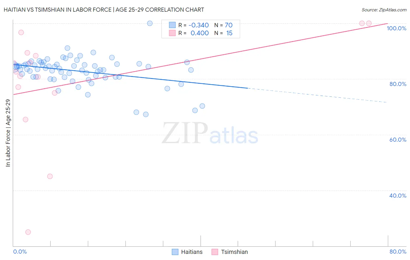 Haitian vs Tsimshian In Labor Force | Age 25-29