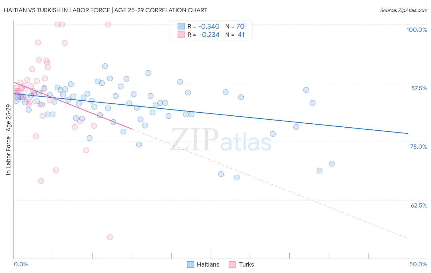 Haitian vs Turkish In Labor Force | Age 25-29