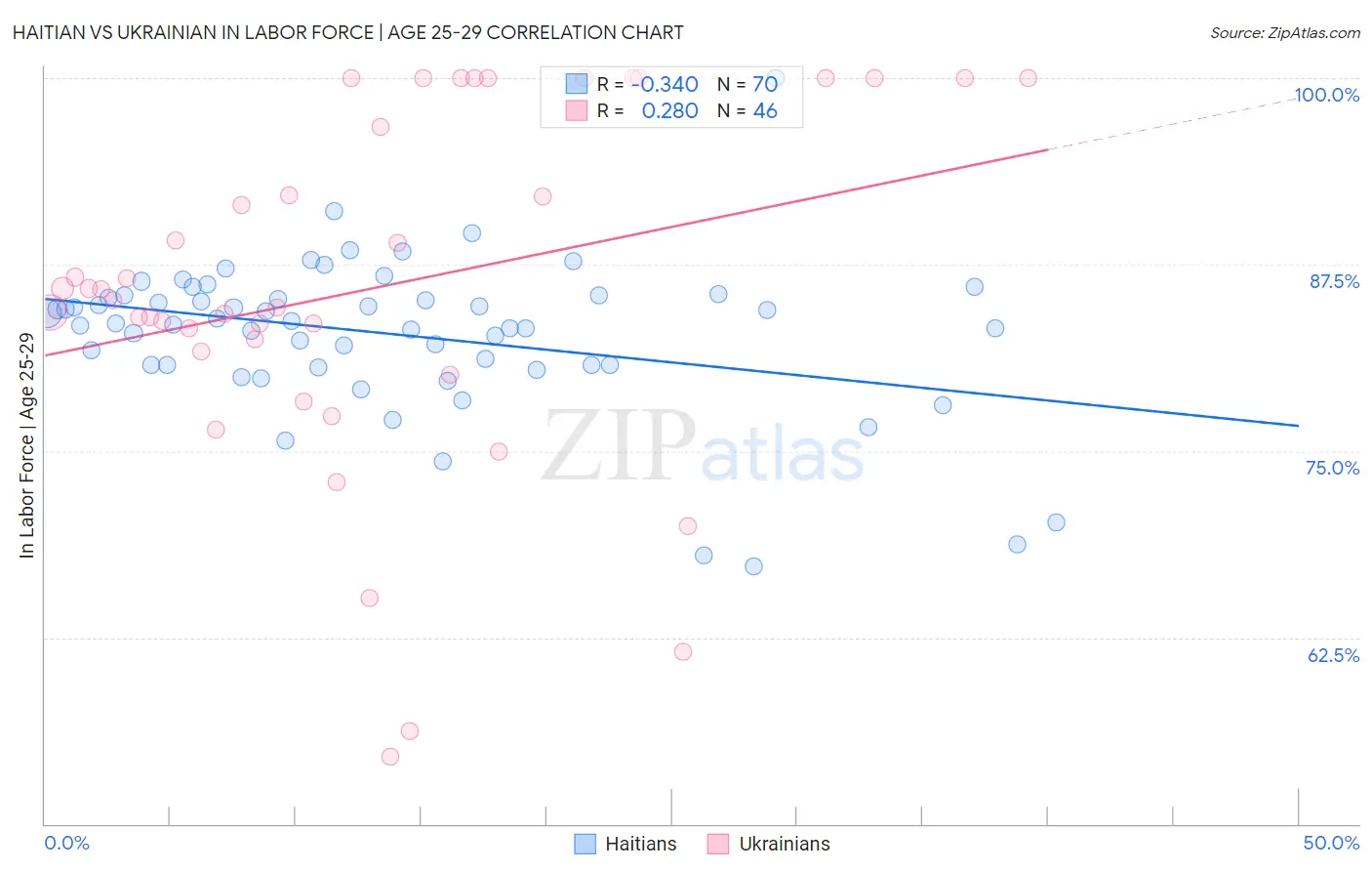Haitian vs Ukrainian In Labor Force | Age 25-29