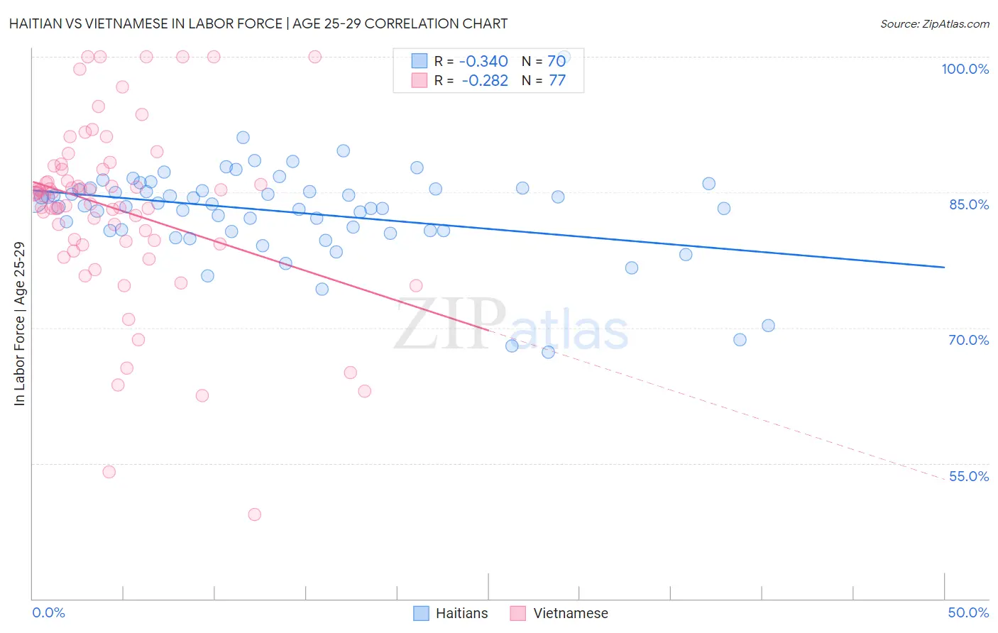 Haitian vs Vietnamese In Labor Force | Age 25-29