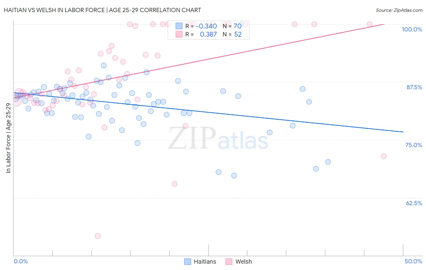 Haitian vs Welsh In Labor Force | Age 25-29