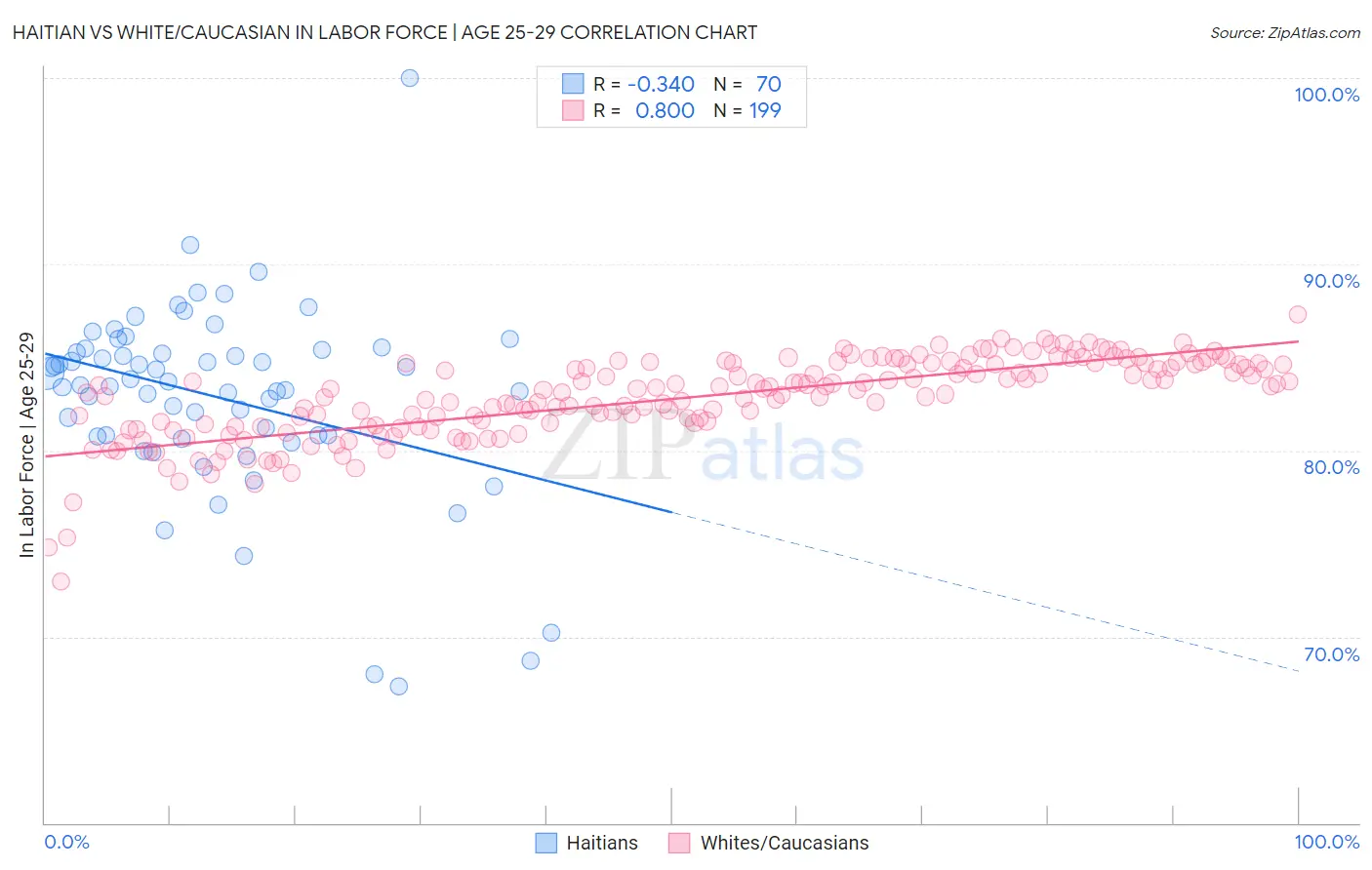 Haitian vs White/Caucasian In Labor Force | Age 25-29