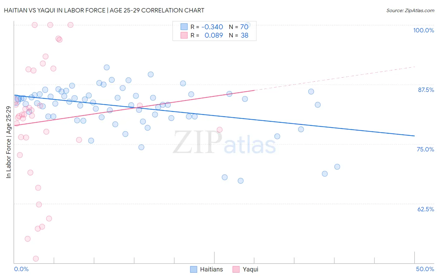 Haitian vs Yaqui In Labor Force | Age 25-29