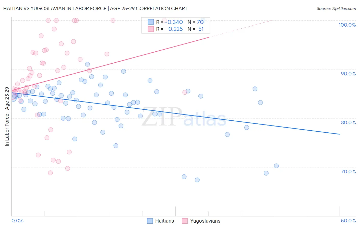 Haitian vs Yugoslavian In Labor Force | Age 25-29
