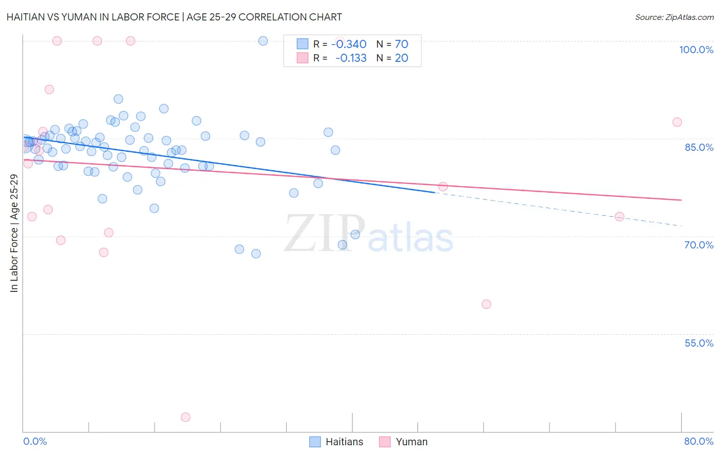 Haitian vs Yuman In Labor Force | Age 25-29