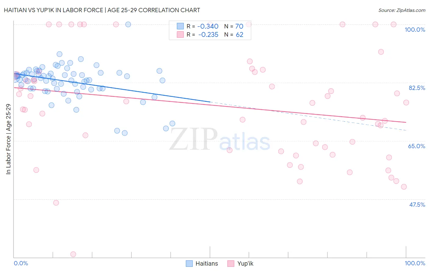Haitian vs Yup'ik In Labor Force | Age 25-29