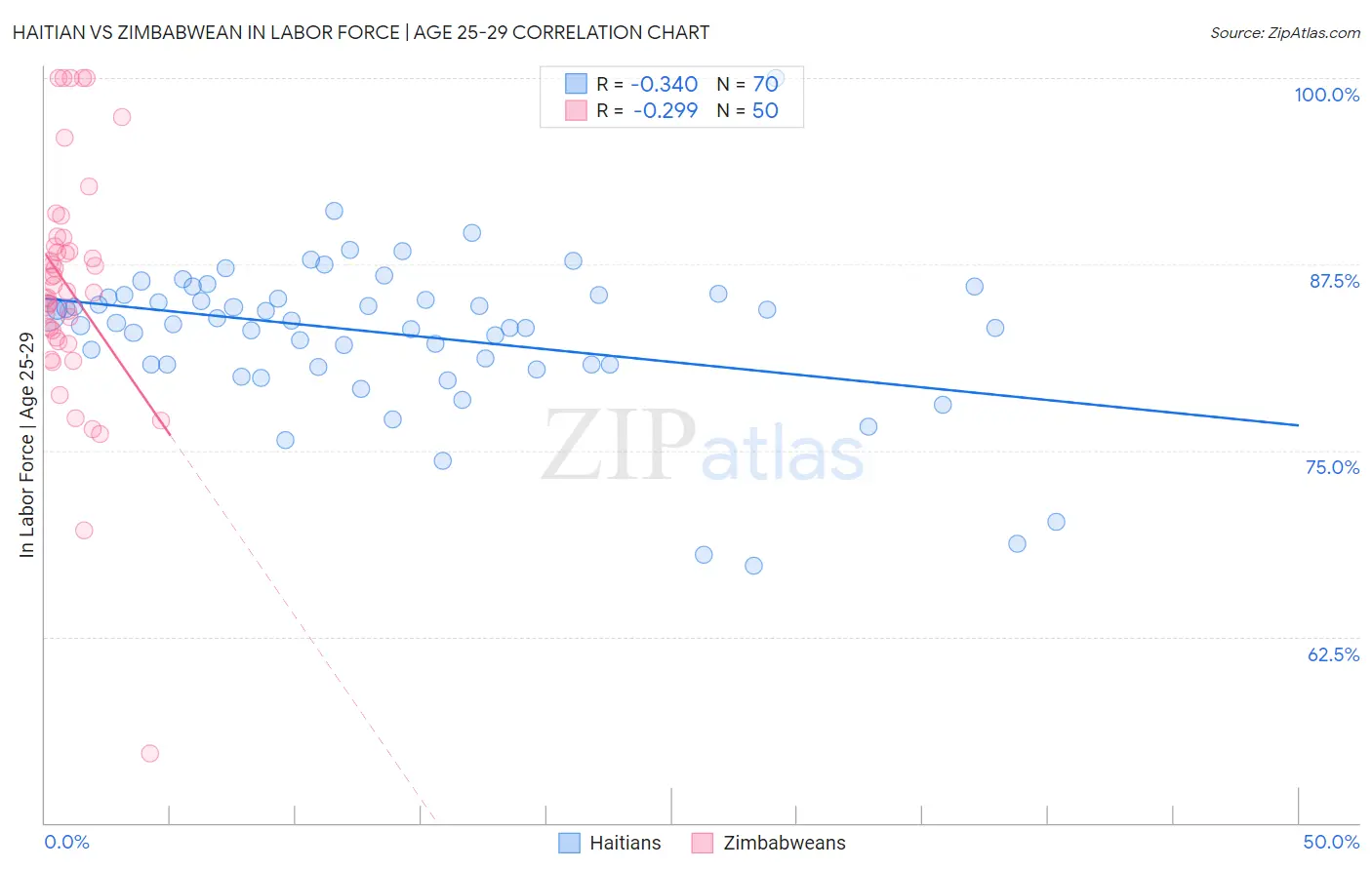 Haitian vs Zimbabwean In Labor Force | Age 25-29