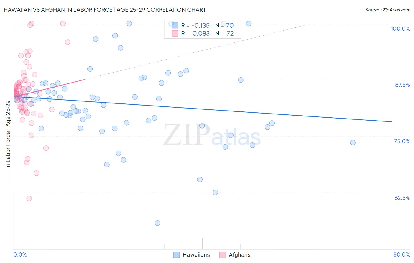 Hawaiian vs Afghan In Labor Force | Age 25-29