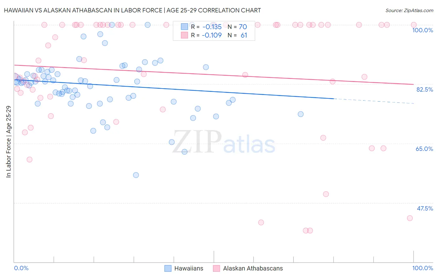 Hawaiian vs Alaskan Athabascan In Labor Force | Age 25-29