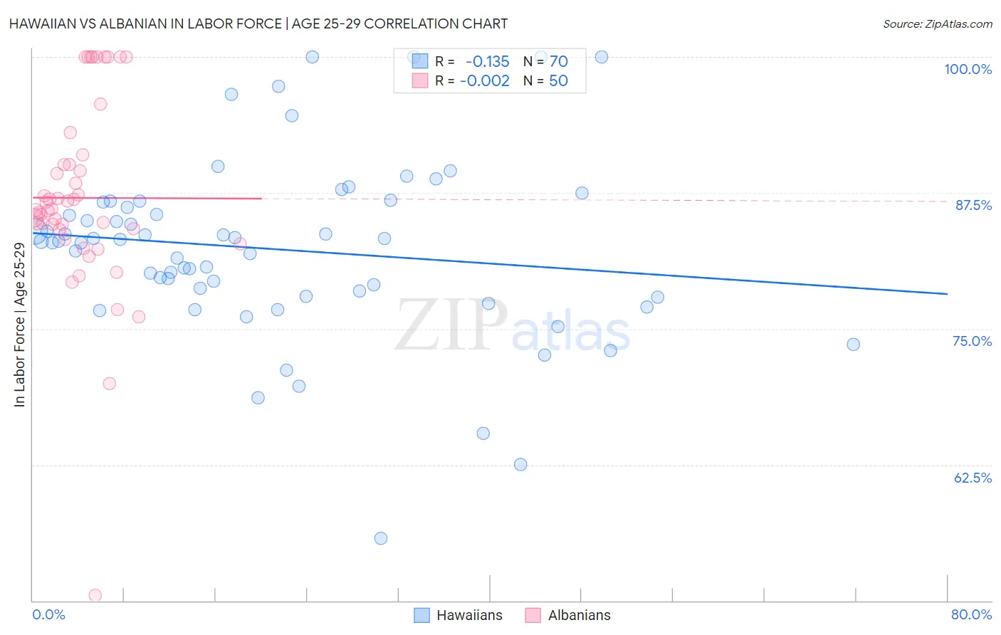 Hawaiian vs Albanian In Labor Force | Age 25-29