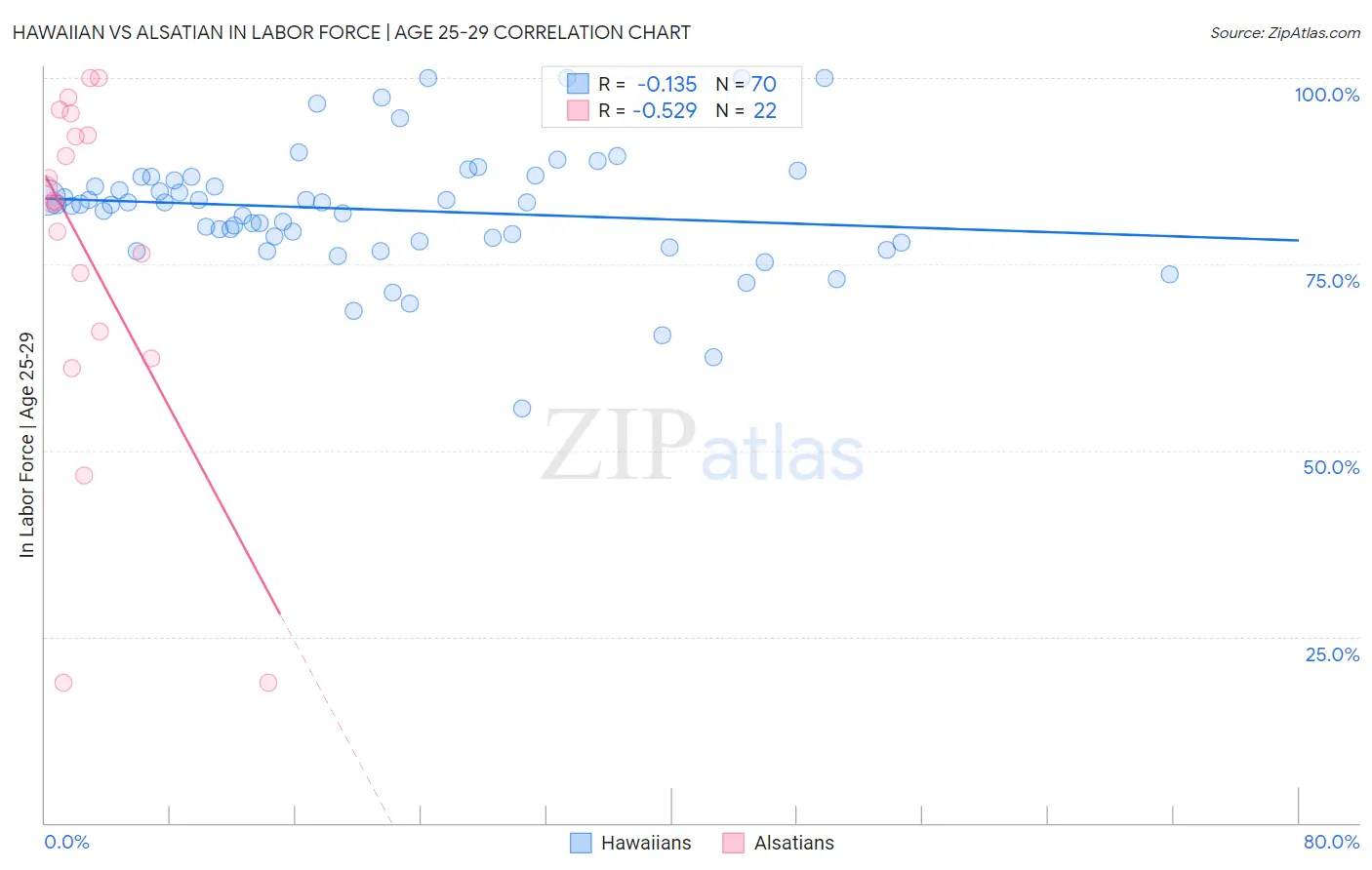 Hawaiian vs Alsatian In Labor Force | Age 25-29