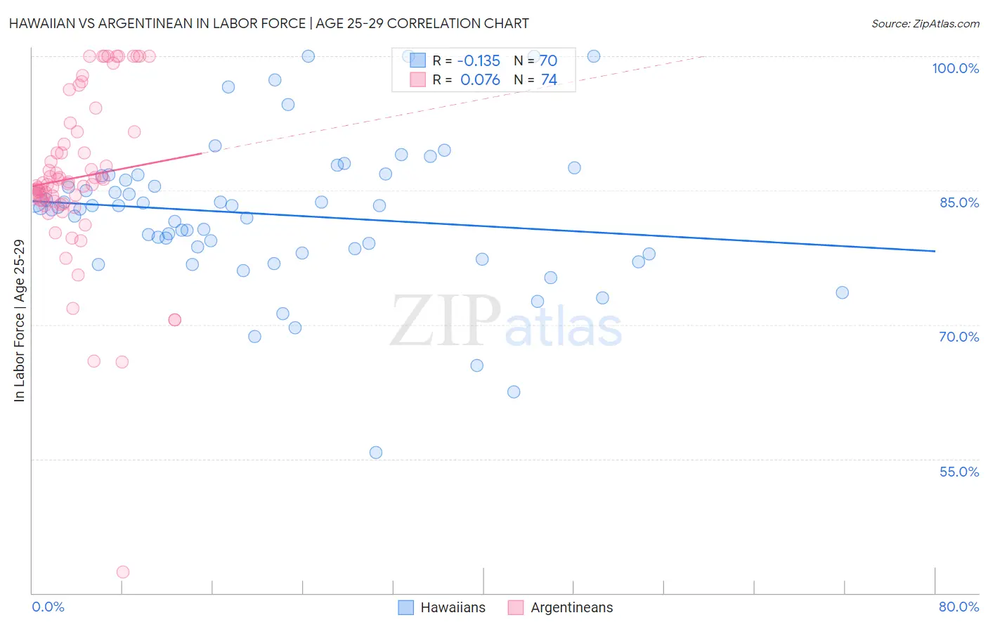 Hawaiian vs Argentinean In Labor Force | Age 25-29