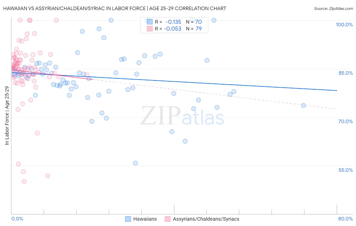 Hawaiian vs Assyrian/Chaldean/Syriac In Labor Force | Age 25-29