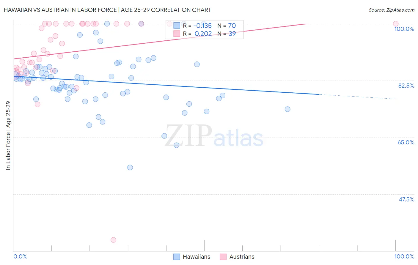 Hawaiian vs Austrian In Labor Force | Age 25-29