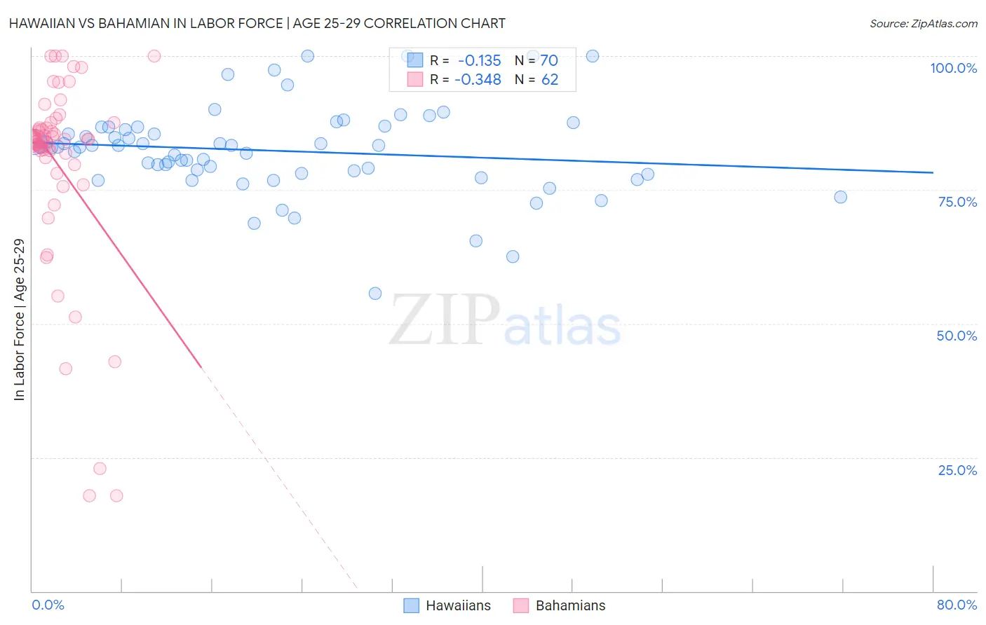 Hawaiian vs Bahamian In Labor Force | Age 25-29