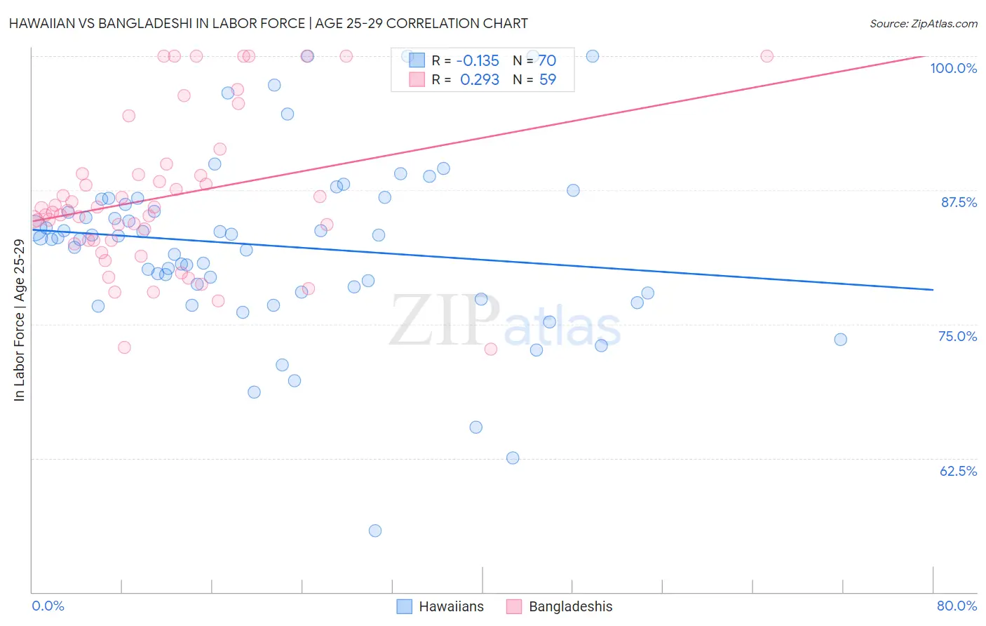 Hawaiian vs Bangladeshi In Labor Force | Age 25-29