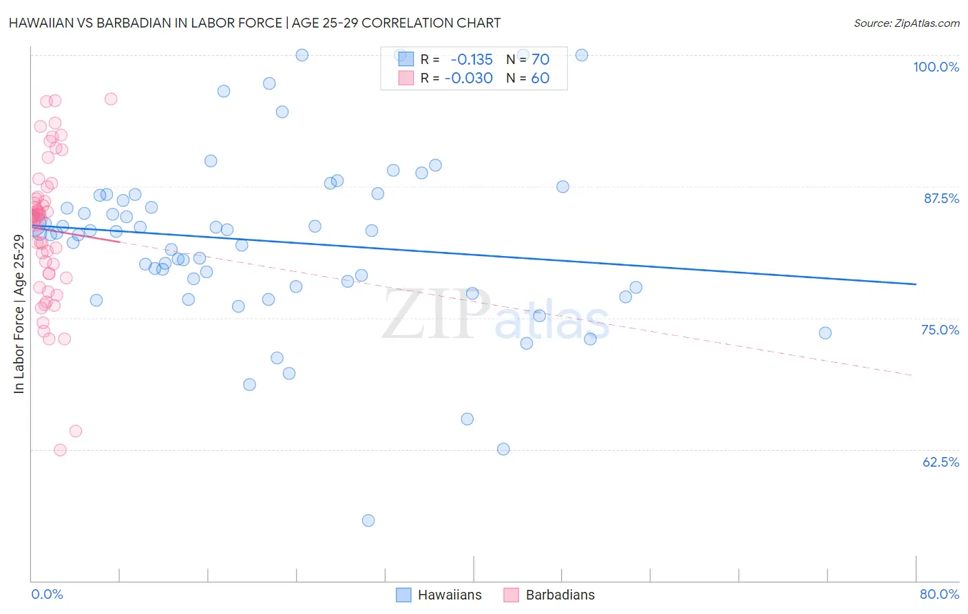 Hawaiian vs Barbadian In Labor Force | Age 25-29