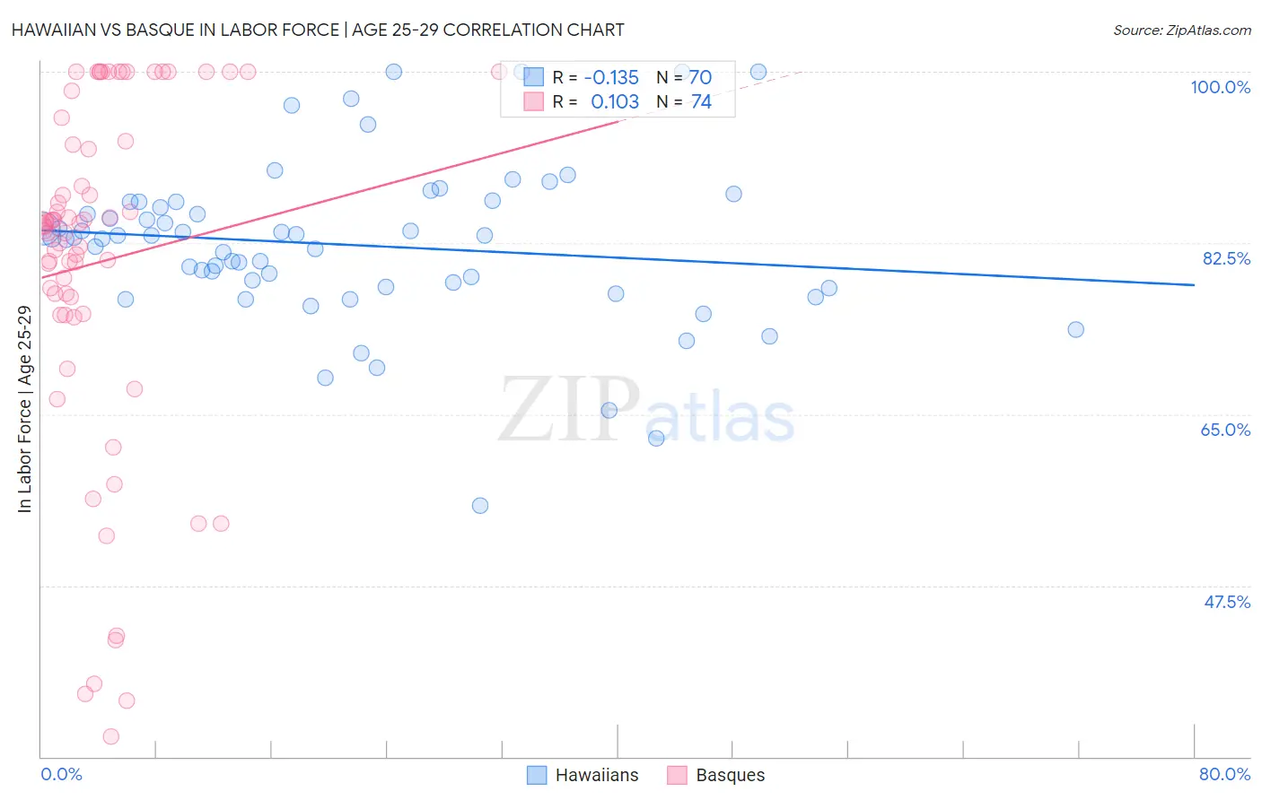 Hawaiian vs Basque In Labor Force | Age 25-29