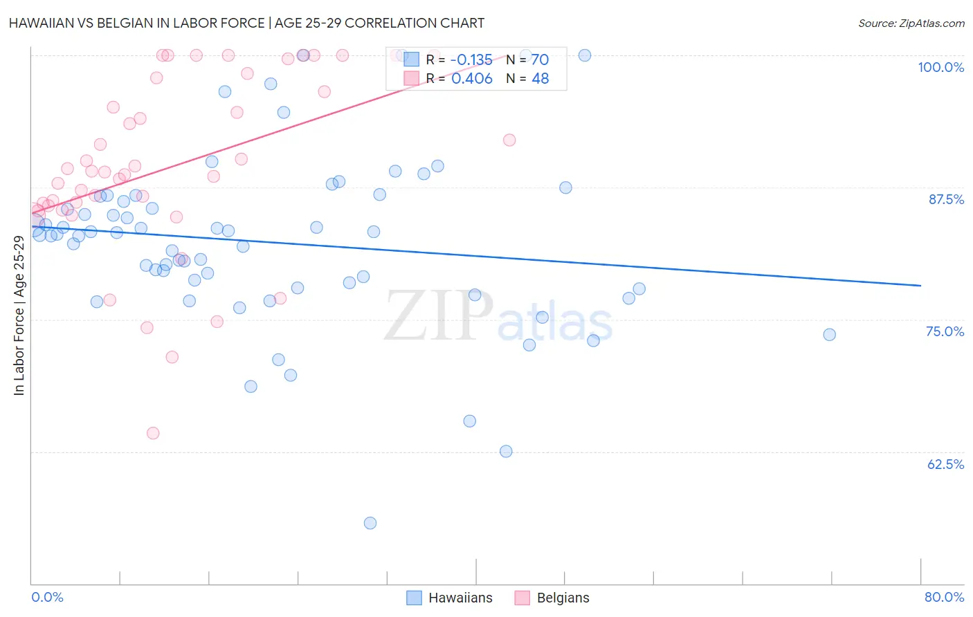 Hawaiian vs Belgian In Labor Force | Age 25-29