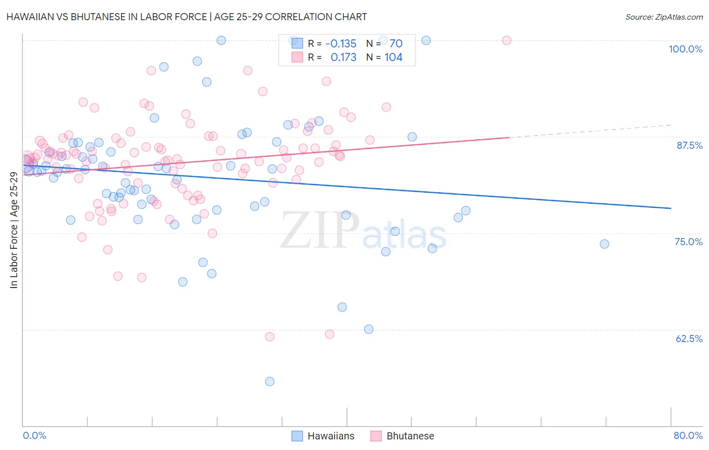 Hawaiian vs Bhutanese In Labor Force | Age 25-29