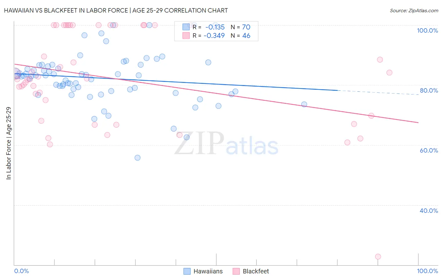 Hawaiian vs Blackfeet In Labor Force | Age 25-29