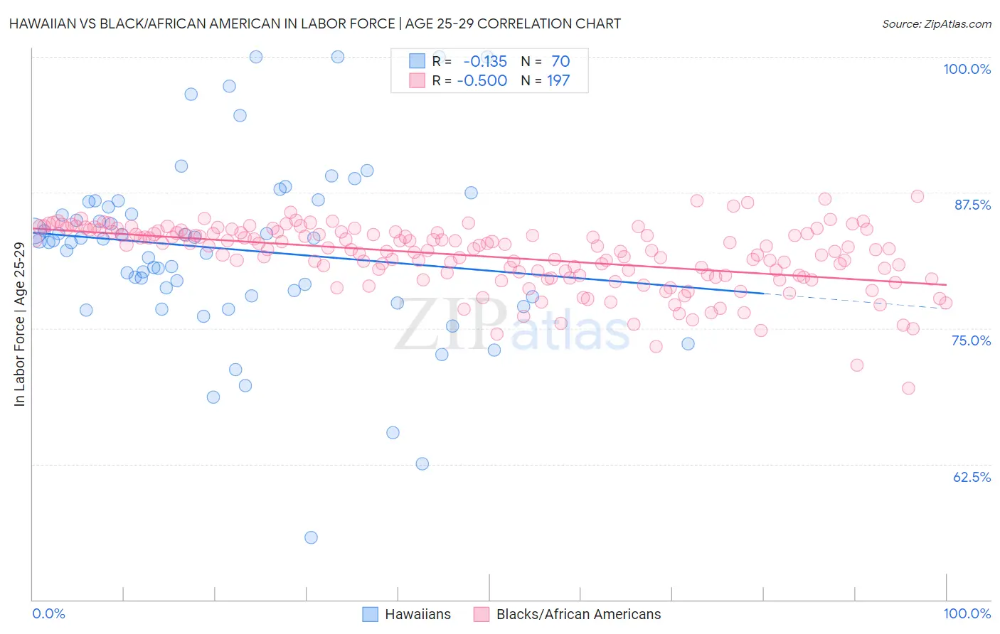 Hawaiian vs Black/African American In Labor Force | Age 25-29