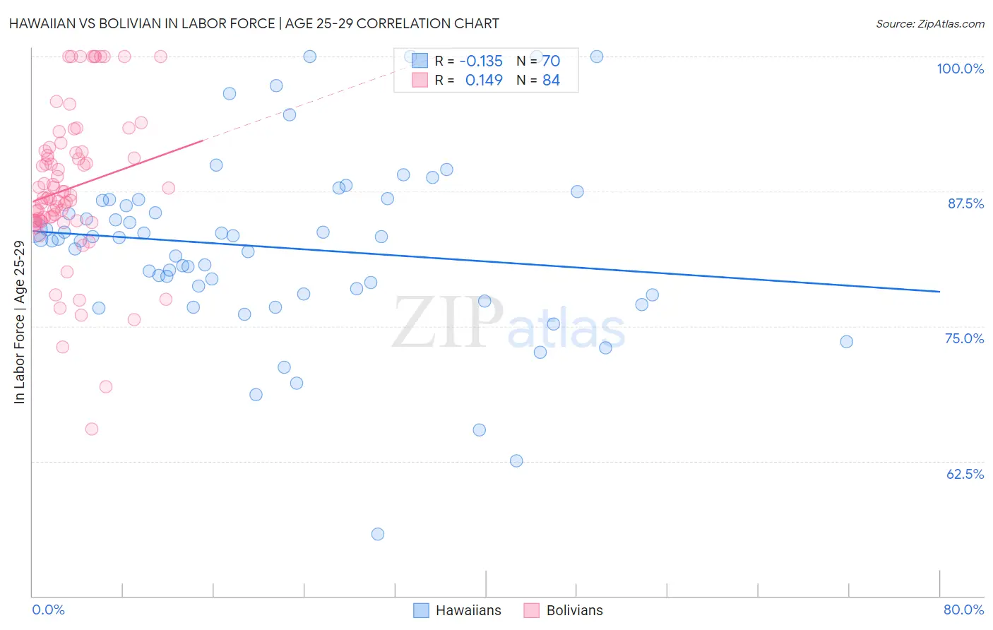 Hawaiian vs Bolivian In Labor Force | Age 25-29