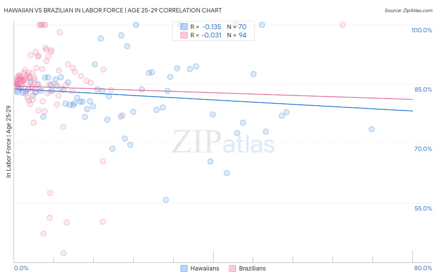 Hawaiian vs Brazilian In Labor Force | Age 25-29