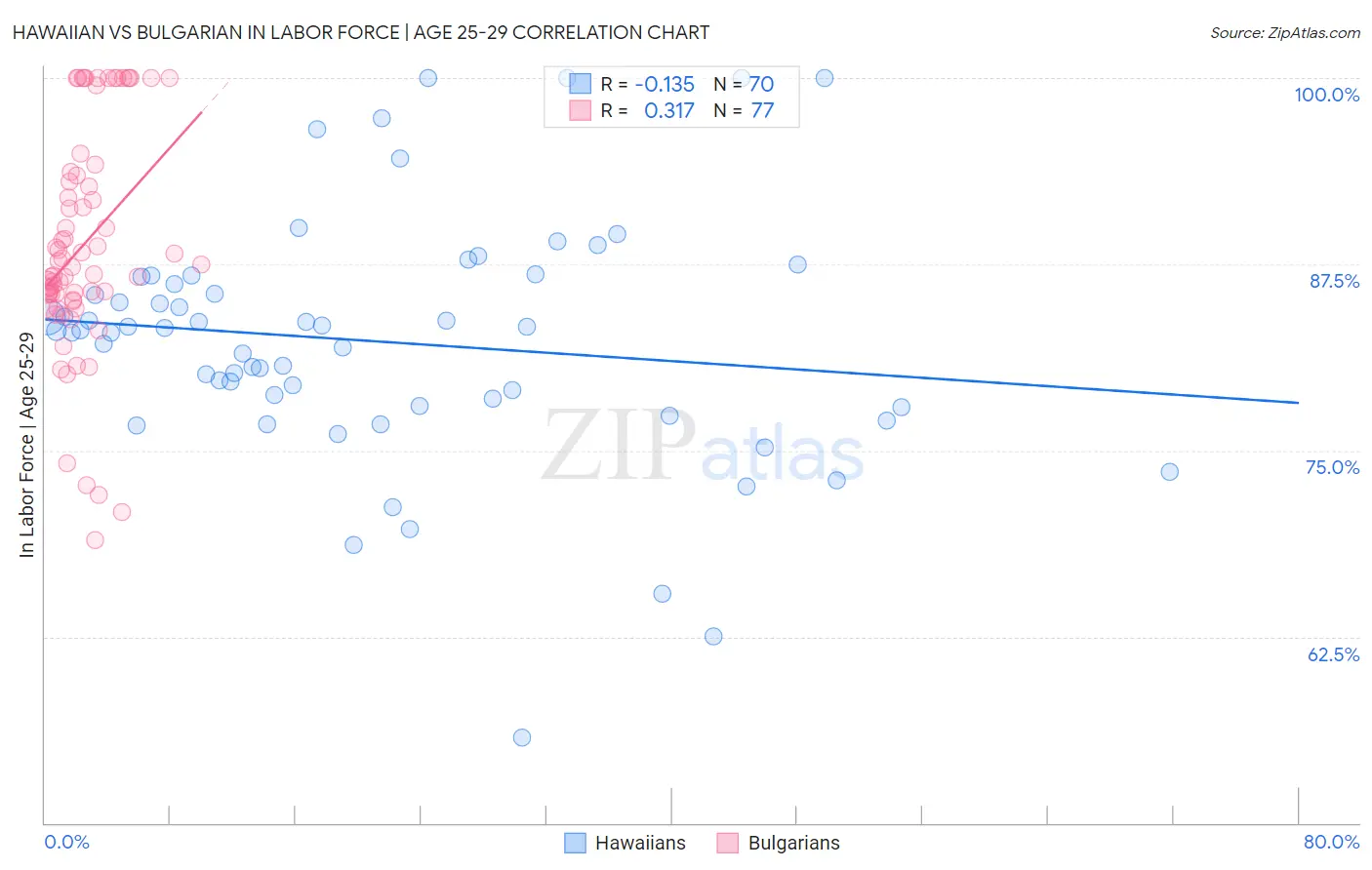 Hawaiian vs Bulgarian In Labor Force | Age 25-29