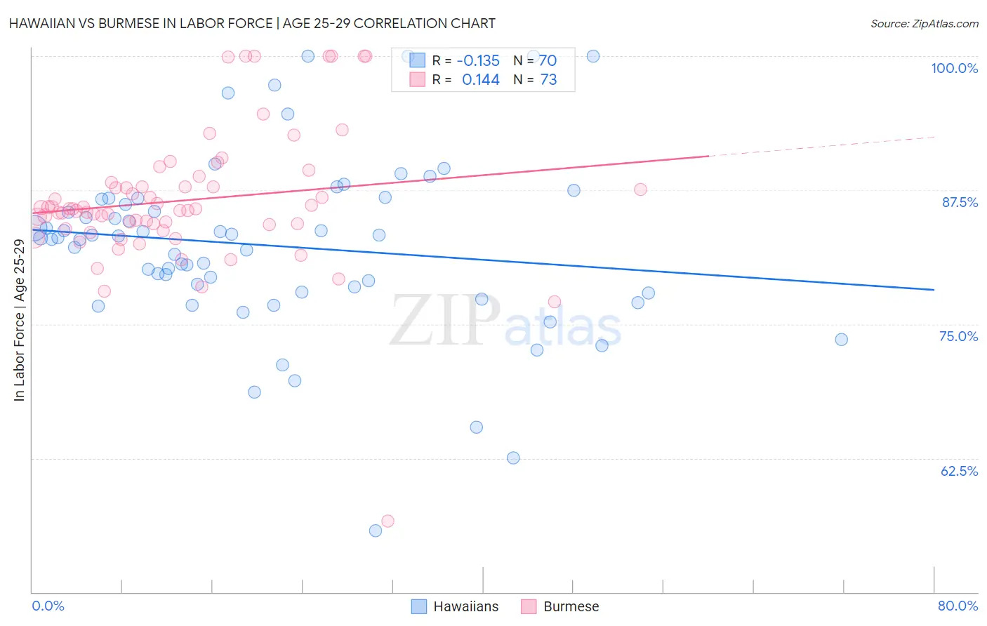 Hawaiian vs Burmese In Labor Force | Age 25-29