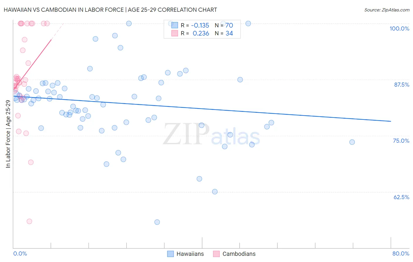 Hawaiian vs Cambodian In Labor Force | Age 25-29