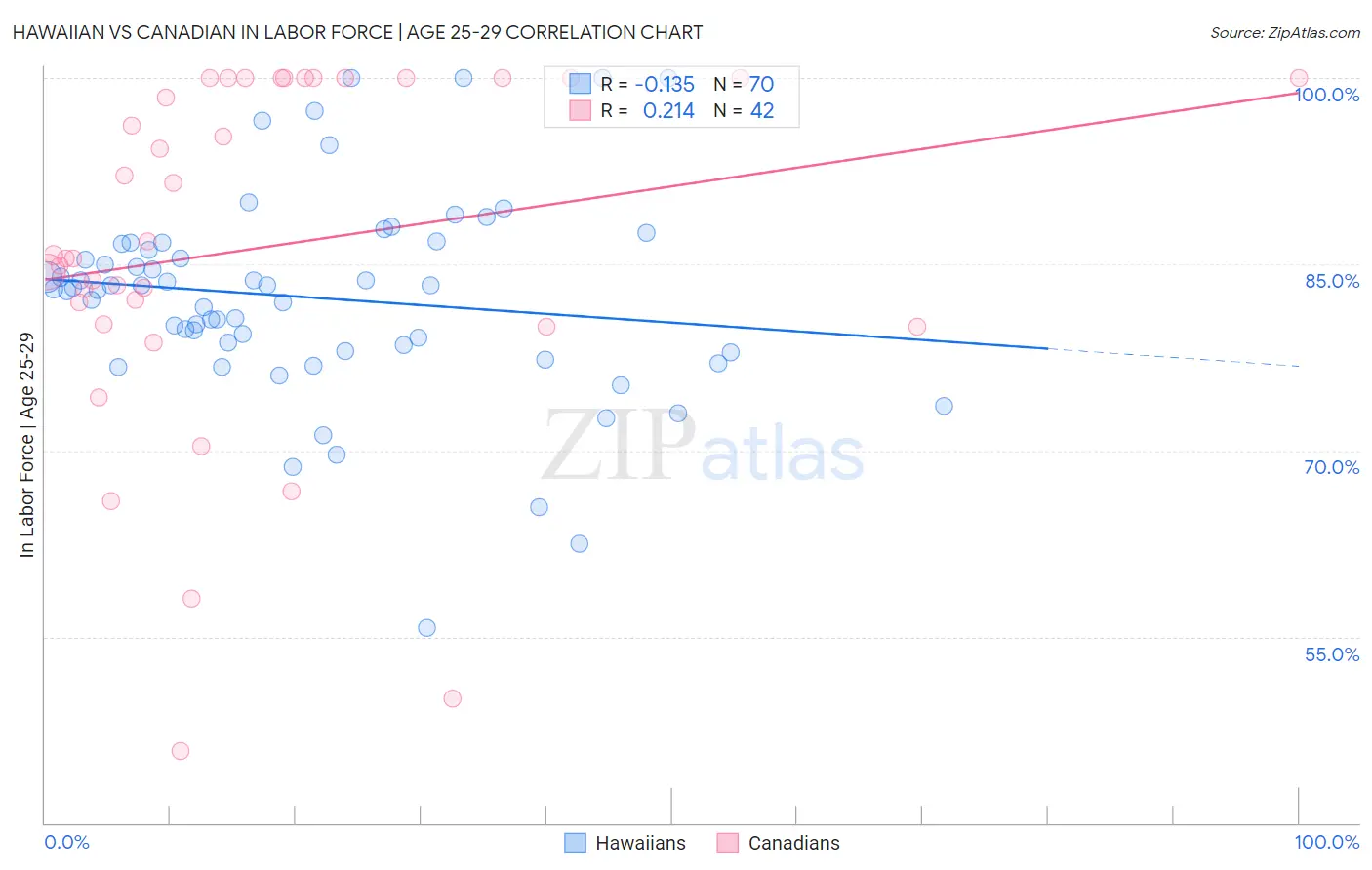 Hawaiian vs Canadian In Labor Force | Age 25-29