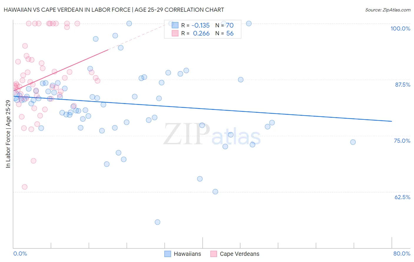 Hawaiian vs Cape Verdean In Labor Force | Age 25-29