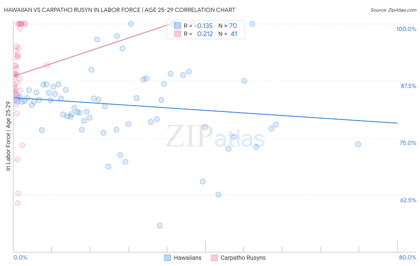 Hawaiian vs Carpatho Rusyn In Labor Force | Age 25-29