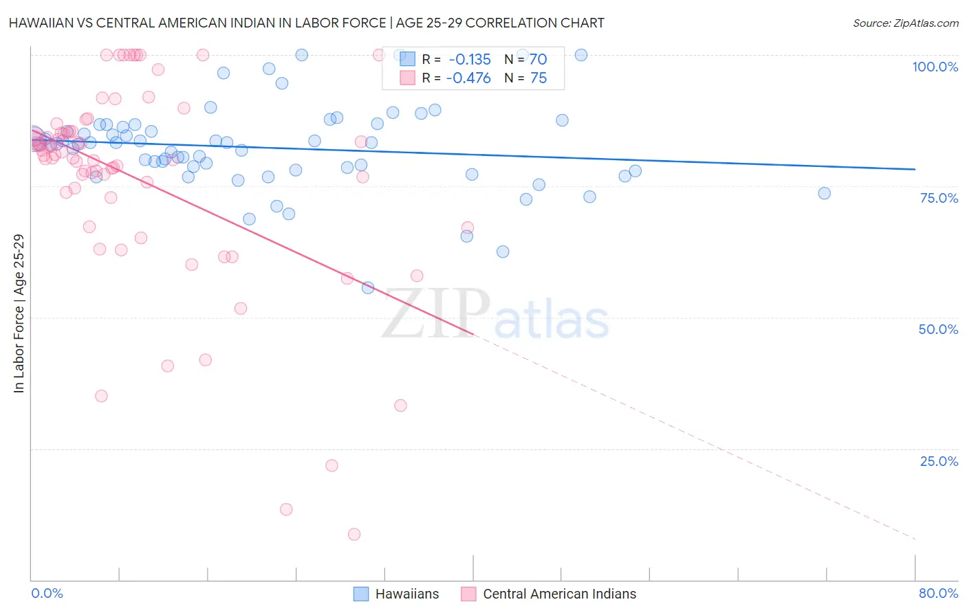 Hawaiian vs Central American Indian In Labor Force | Age 25-29