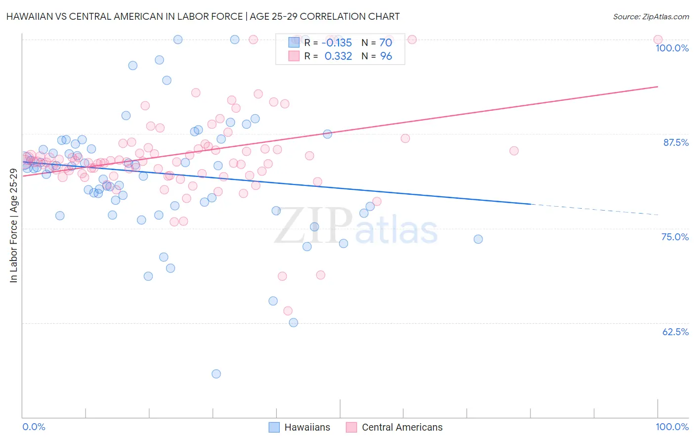 Hawaiian vs Central American In Labor Force | Age 25-29