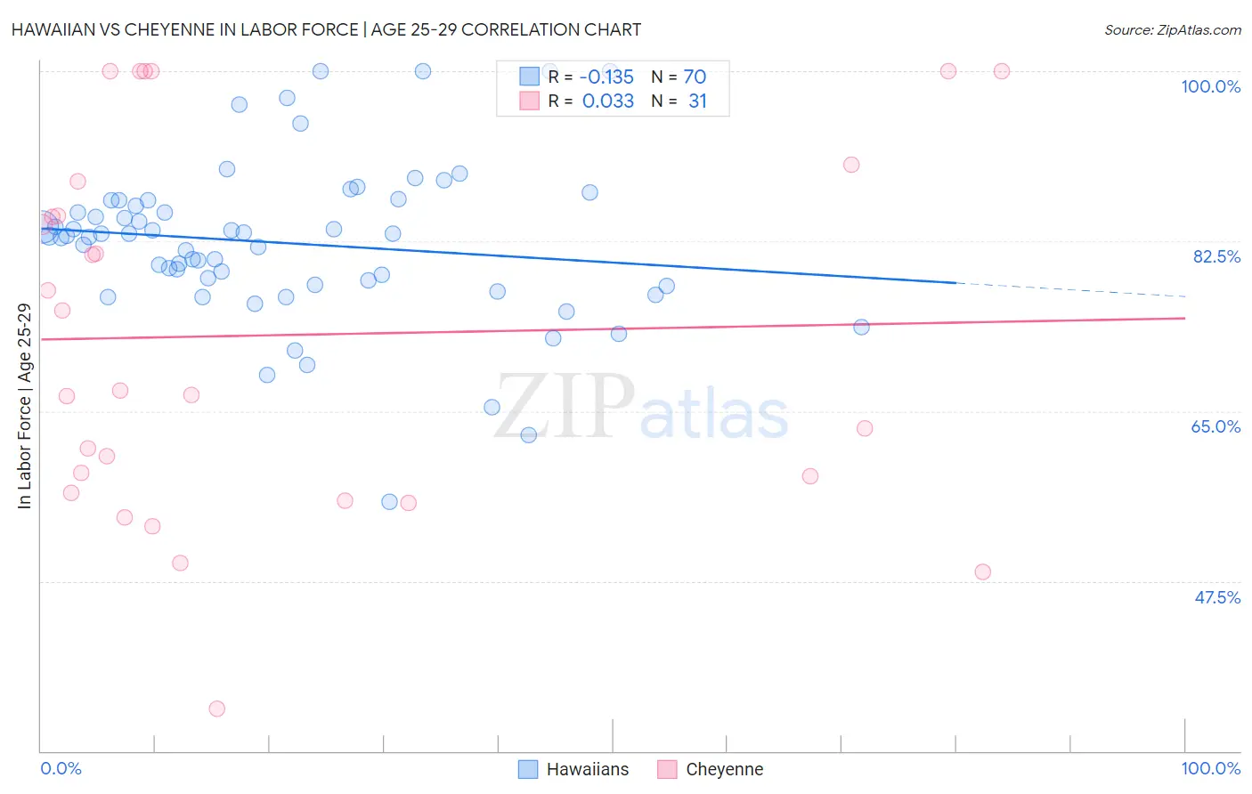 Hawaiian vs Cheyenne In Labor Force | Age 25-29
