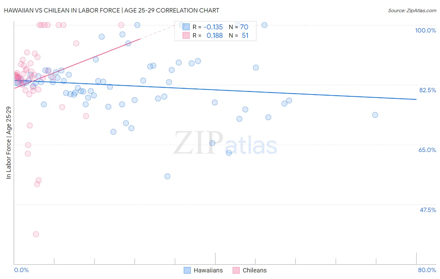 Hawaiian vs Chilean In Labor Force | Age 25-29