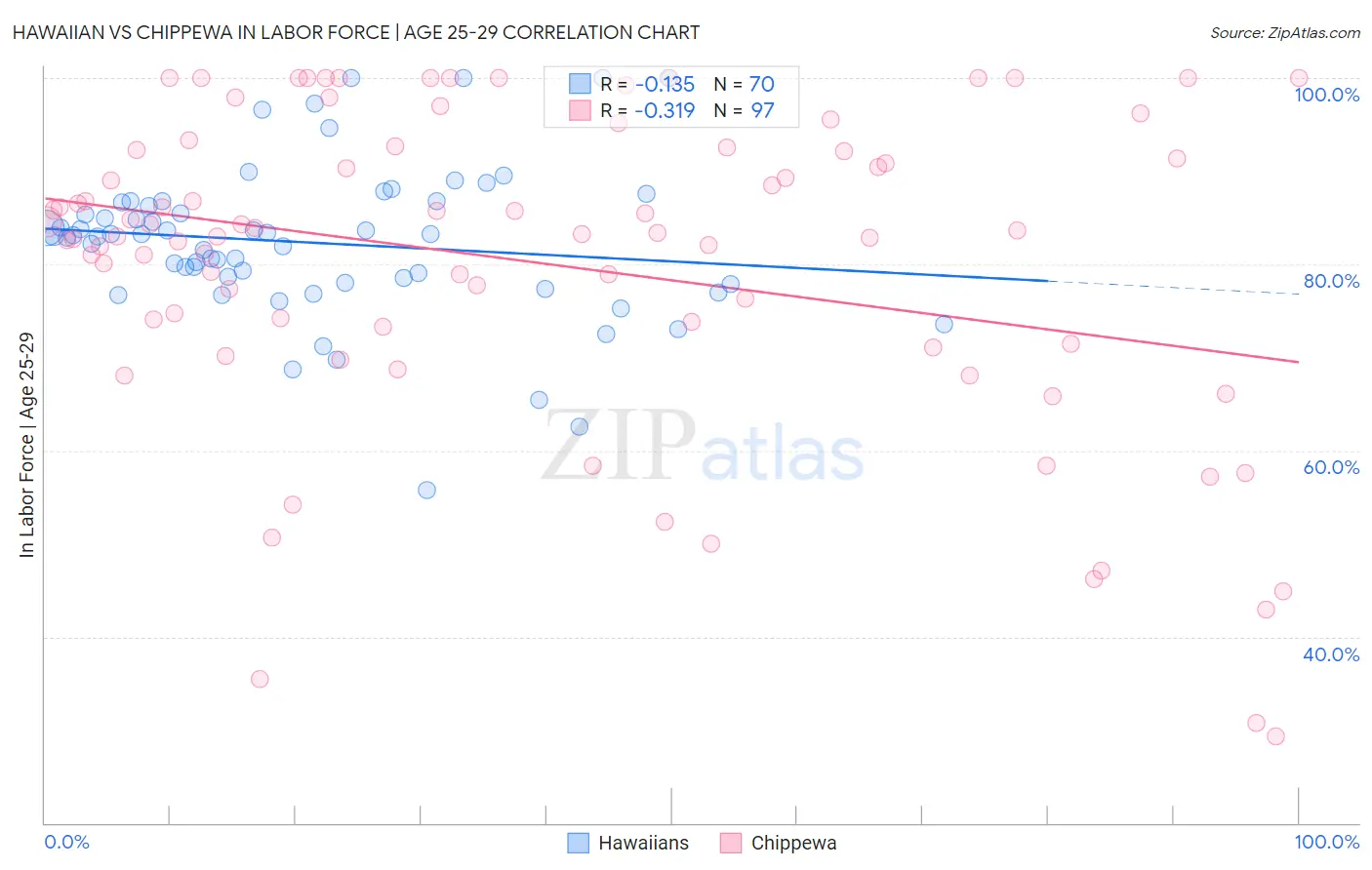 Hawaiian vs Chippewa In Labor Force | Age 25-29