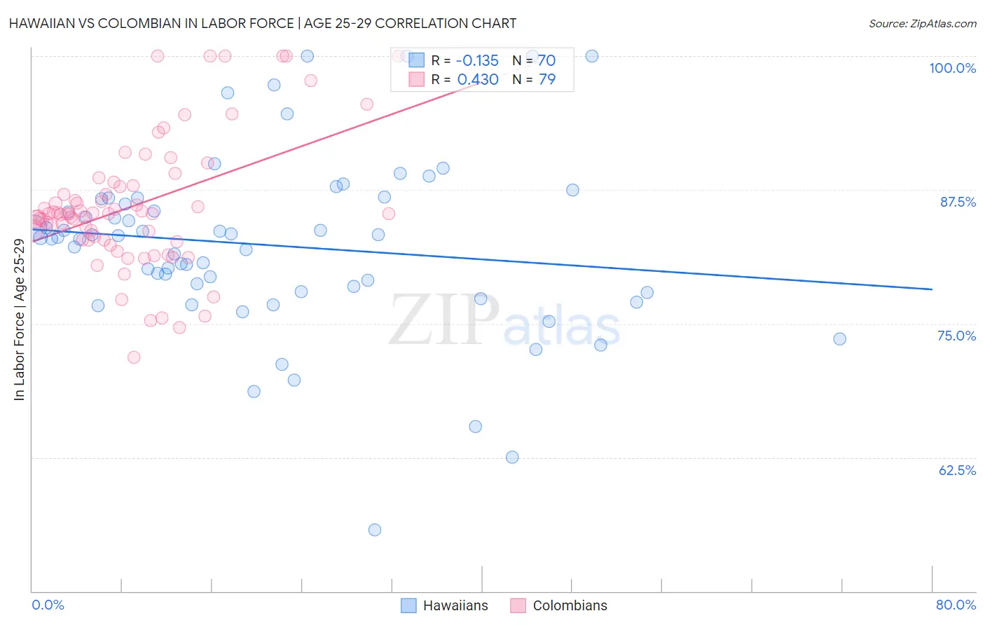 Hawaiian vs Colombian In Labor Force | Age 25-29