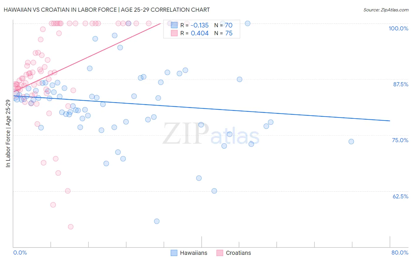 Hawaiian vs Croatian In Labor Force | Age 25-29